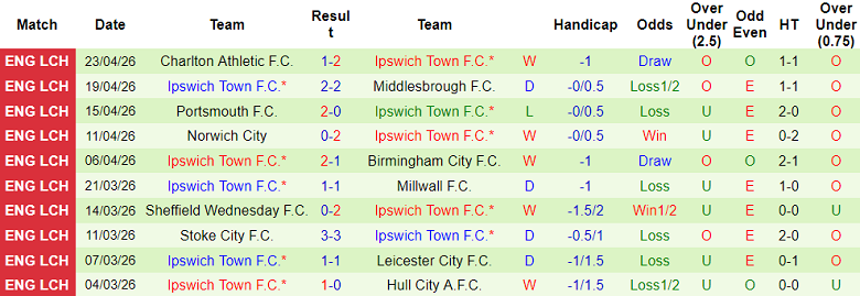 Nhận định soi kèo West Brom vs Ipswich Town, 18h30 ngày 25/4: Giữ lợi thế - Ảnh 2