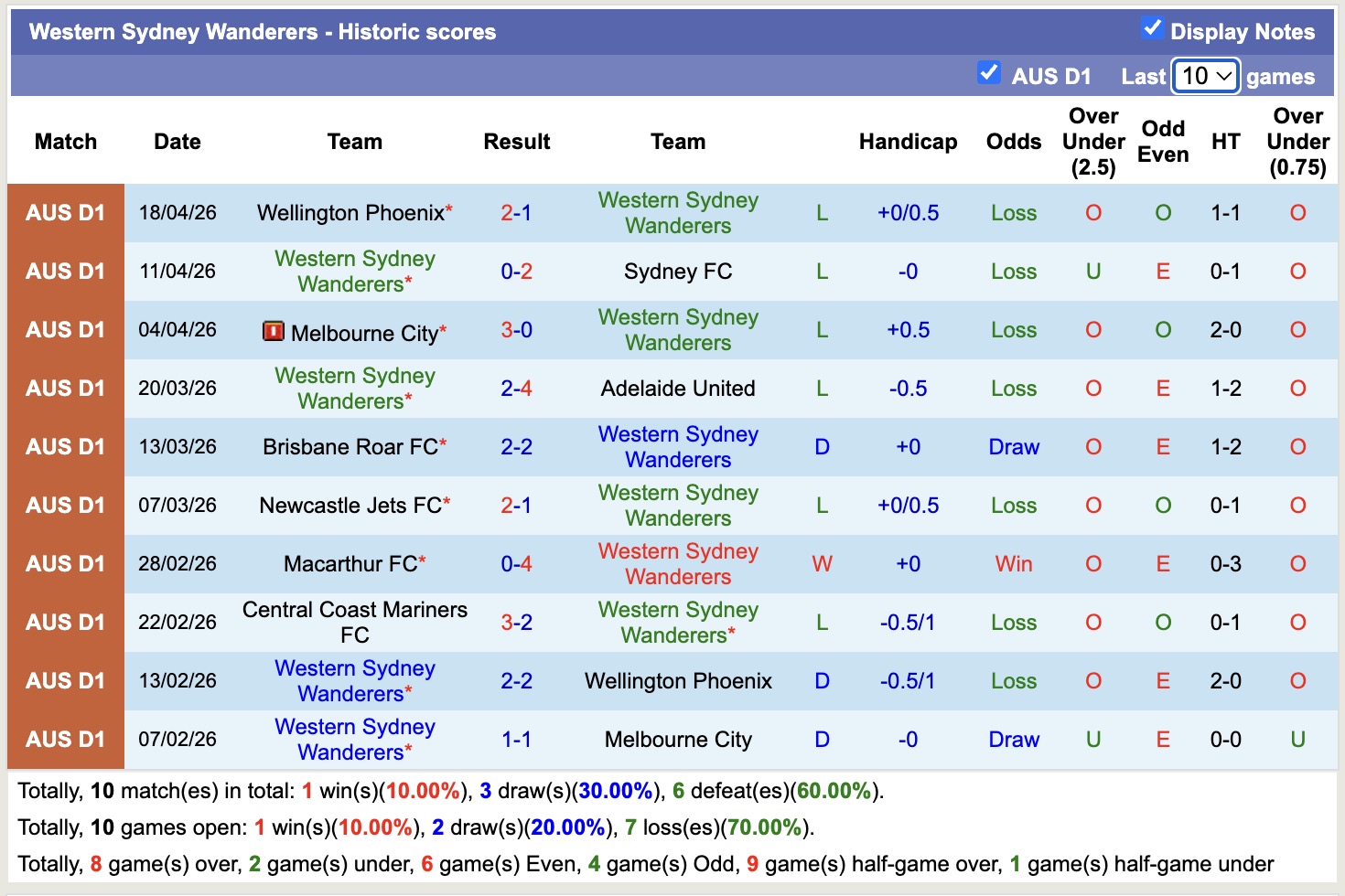 Nhận định, soi kèo Western Sydney Wanderers vs Melbourne Victory, 16h35 ngày 25/4: Mãn nhãn - Ảnh 5