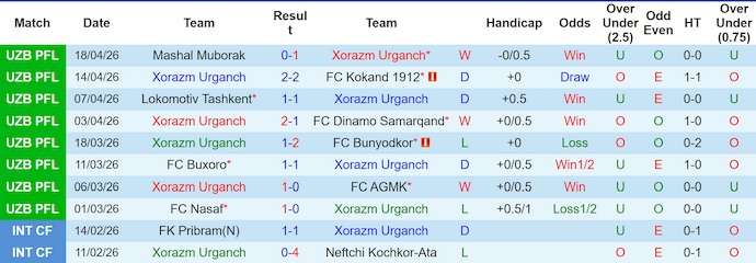 Nhận định, soi kèo Xorazm vs Neftchi Fergana, 21h00 ngày 24/4: Khó cho chủ nhà - Ảnh 1