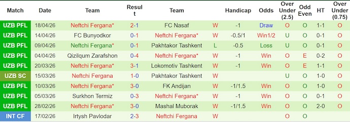 Nhận định, soi kèo Xorazm vs Neftchi Fergana, 21h00 ngày 24/4: Khó cho chủ nhà - Ảnh 2