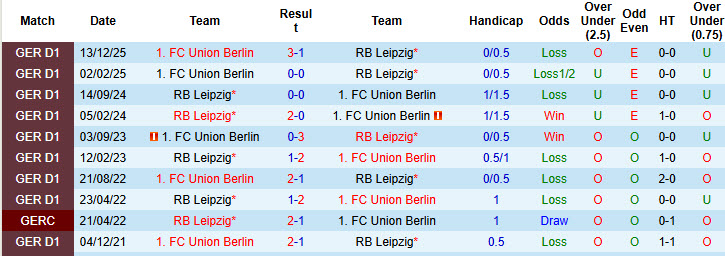 Siêu máy tính dự đoán RB Leipzig vs Union Berlin, 01h30 ngày 25/4 - Ảnh 4
