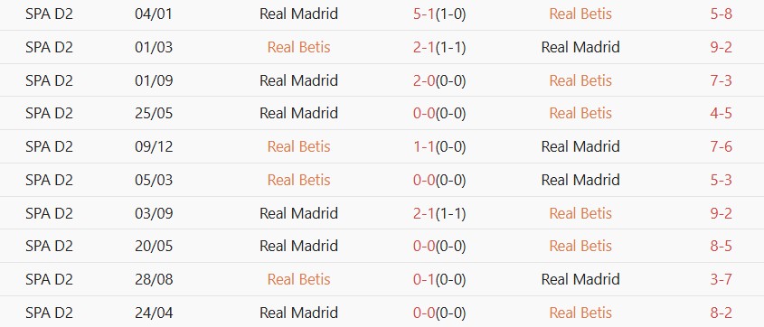 Soi kèo góc Real Betis vs Real Madrid, 02h00 ngày 24/04 - Ảnh 3