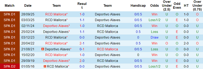 Nhận định soi kèo Alaves vs Mallorca, 19h00 ngày 25/4: Chia điểm? - Ảnh 3