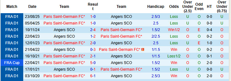 Nhận định, soi kèo Angers vs PSG, 00h00 ngày 26/4: Chạy đà cho đại chiến - Ảnh 4
