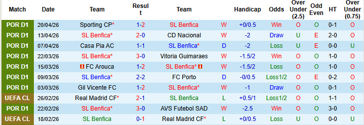 Nhận định, soi kèo Benfica vs Moreirense, 00h00 ngày 26/4: Hướng tới kỷ lục - Ảnh 2