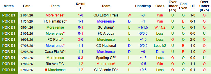 Nhận định, soi kèo Benfica vs Moreirense, 00h00 ngày 26/4: Hướng tới kỷ lục - Ảnh 3
