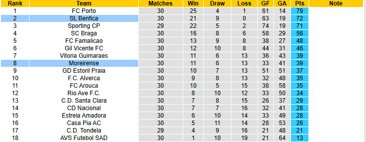 Nhận định, soi kèo Benfica vs Moreirense, 00h00 ngày 26/4: Hướng tới kỷ lục - Ảnh 5