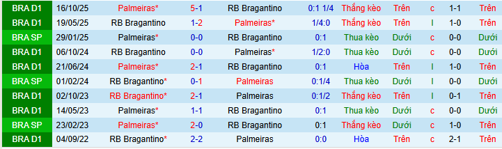 Nhận định, soi kèo Bragantino vs Palmeiras - Ảnh 3