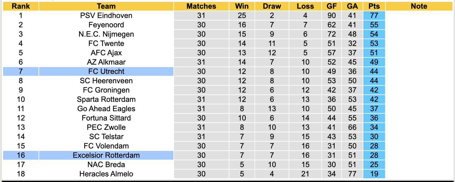Nhận định, soi kèo Excelsior Rotterdam vs Utrecht, 17h15 ngày 26/4: Tưng bừng bắn phá - Ảnh 2