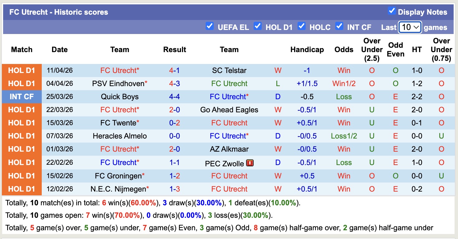 Nhận định, soi kèo Excelsior Rotterdam vs Utrecht, 17h15 ngày 26/4: Tưng bừng bắn phá - Ảnh 4