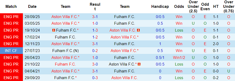 Nhận định soi kèo Fulham vs Aston Villa, 18h30 ngày 25/4: Khó tin khách - Ảnh 3