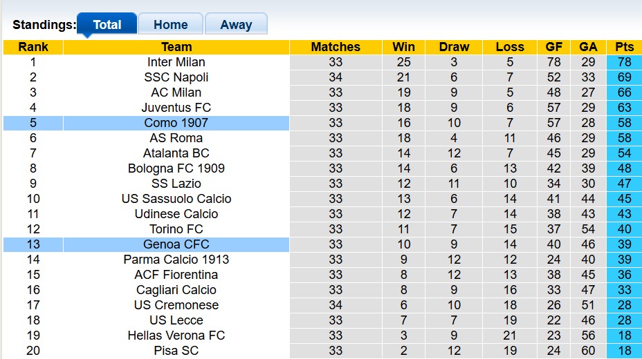 Nhận định, soi kèo Genoa vs Como, 20h00 ngày 26/4: Giữ vững top 5 - Ảnh 4