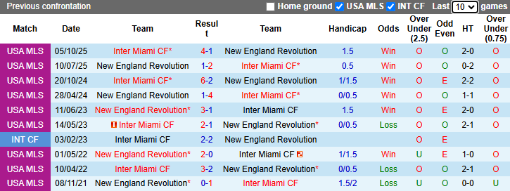 Nhận định, soi kèo Inter Miami vs New England Revolution, 6h30 ngày 26/4: Chờ tài Messi - Ảnh 4