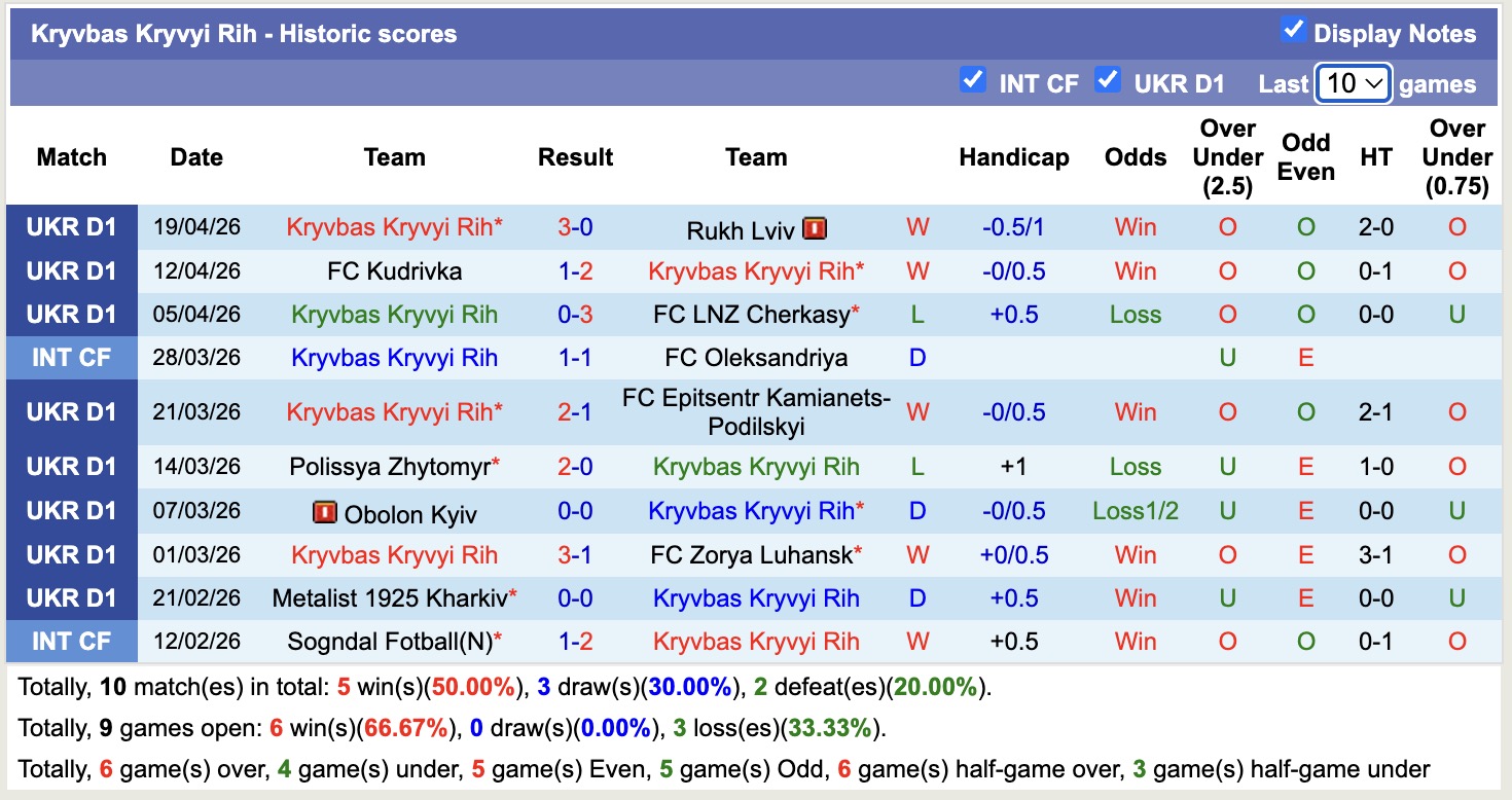 Nhận định, soi kèo Kryvbas Kryvyi Rih vs Dynamo Kyiv, 17h00 ngày 26/4: Miếng mồi ngon - Ảnh 5