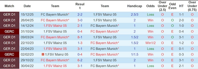 Nhận định, soi kèo Mainz 05 vs Bayern Munich, 20h30 ngày 25/4: Khó cưỡng - Ảnh 3