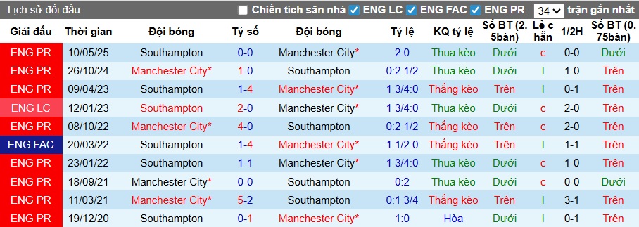 Nhận định, soi kèo Man City vs Southampton, 23h15 ngày 25/4: Làm khó The Citizens - Ảnh 1