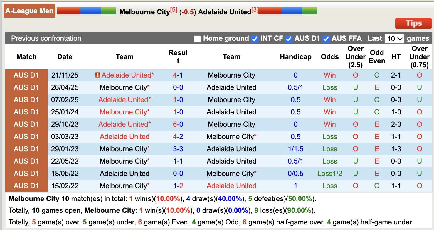 Nhận định, soi kèo Melbourne City vs Adelaide United, 14h30 ngày 26/4: Không dễ nhằn - Ảnh 3