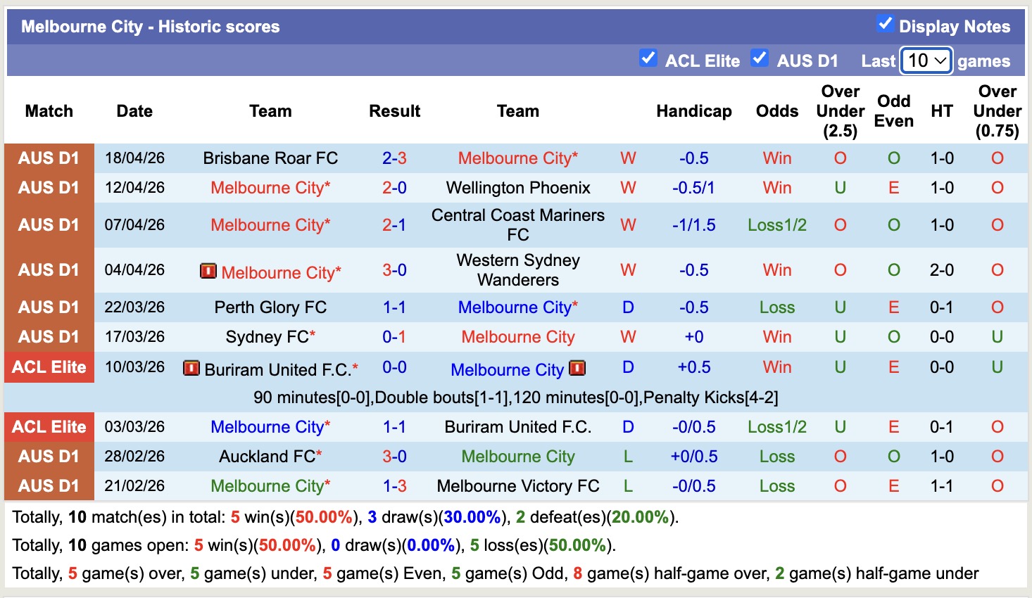 Nhận định, soi kèo Melbourne City vs Adelaide United, 14h30 ngày 26/4: Không dễ nhằn - Ảnh 5
