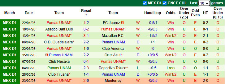 Nhận định, soi kèo Pachuca vs Pumas UNAM, 6h00 ngày 26/4: Vượt mặt khách - Ảnh 3