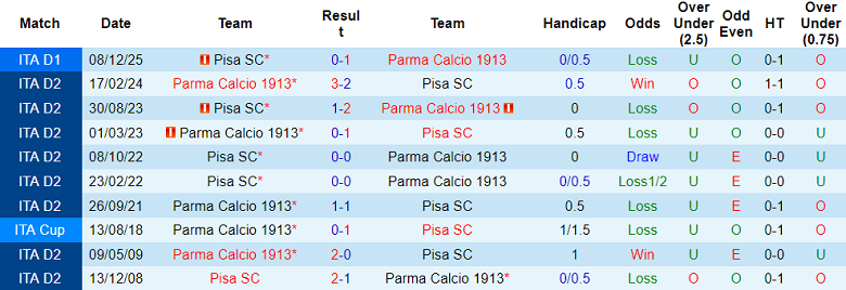 Nhận định soi kèo Parma vs Pisa, 20h00 ngày 25/4: Lại thua - Ảnh 3