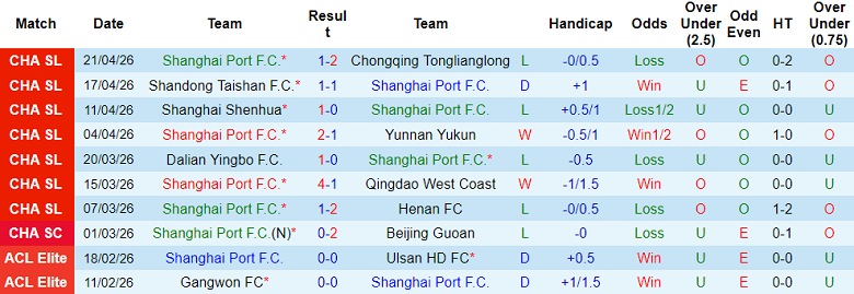 Nhận định soi kèo Shanghai Port vs Wuhan Three Towns, 19h00 ngày 25/4: Thắng tiếp - Ảnh 1