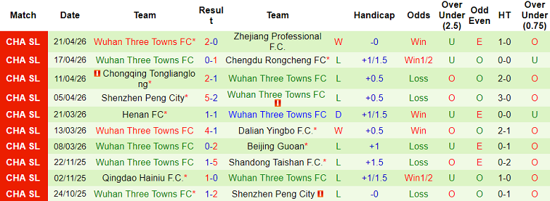 Nhận định soi kèo Shanghai Port vs Wuhan Three Towns, 19h00 ngày 25/4: Thắng tiếp - Ảnh 2