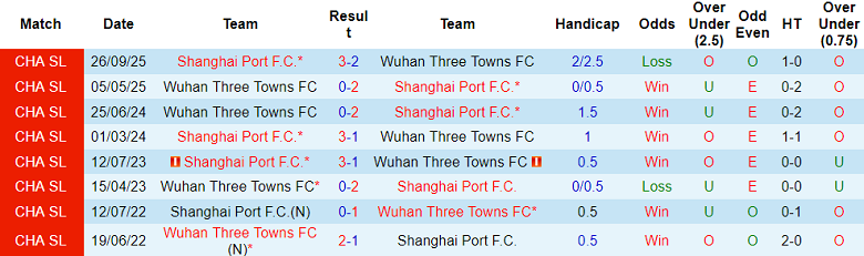 Nhận định soi kèo Shanghai Port vs Wuhan Three Towns, 19h00 ngày 25/4: Thắng tiếp - Ảnh 3