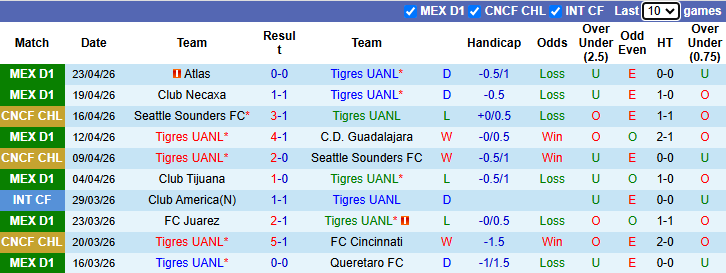 Nhận định, soi kèo Tigres UANL vs Mazatlan, 6h00 ngày 26/4: Cơ hội cho Bầy hổ - Ảnh 2