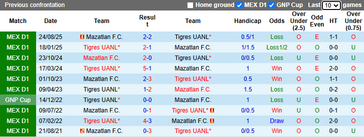 Nhận định, soi kèo Tigres UANL vs Mazatlan, 6h00 ngày 26/4: Cơ hội cho Bầy hổ - Ảnh 4