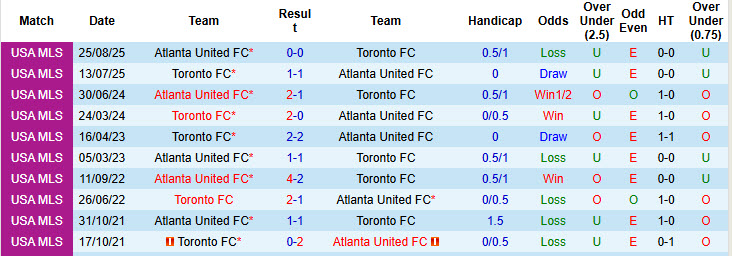 Nhận định, soi kèo Toronto vs Atlanta United, 00h00 ngày 26/4: Kéo dài mạch bất bại - Ảnh 4