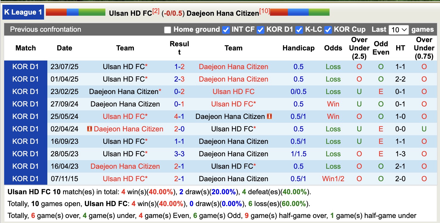 Nhận định, soi kèo Ulsan HD vs Daejeon Hana Citizen, 14h30 ngày 26/4: Thêm một lần đau - Ảnh 3