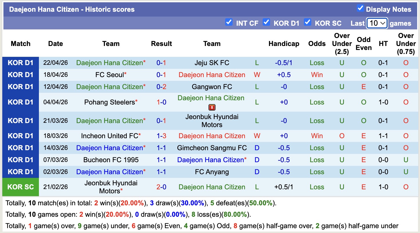 Nhận định, soi kèo Ulsan HD vs Daejeon Hana Citizen, 14h30 ngày 26/4: Thêm một lần đau - Ảnh 4