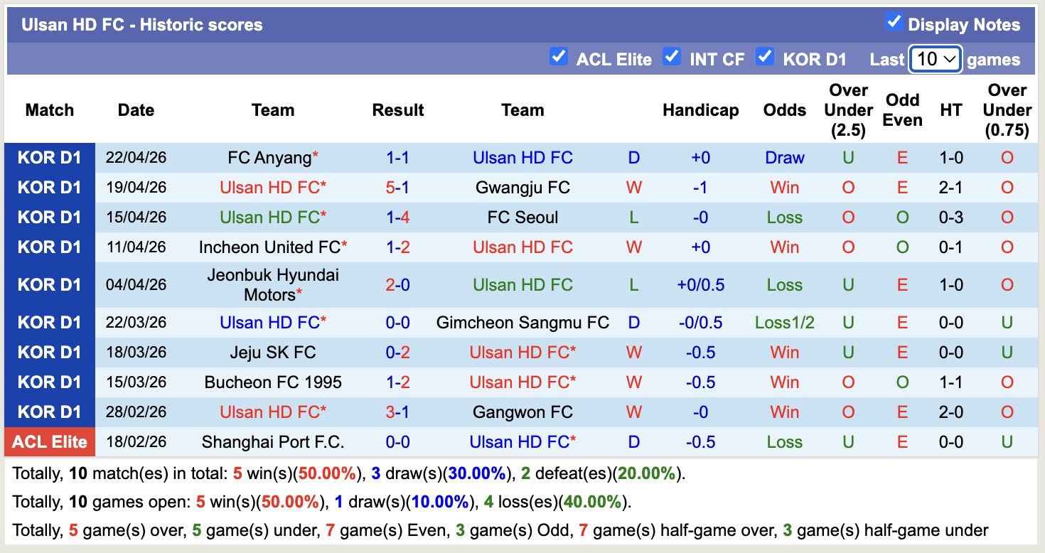 Nhận định, soi kèo Ulsan HD vs Daejeon Hana Citizen, 14h30 ngày 26/4: Thêm một lần đau - Ảnh 5