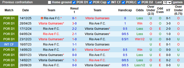 Nhận định, soi kèo Vitoria Guimaraes vs Rio Ave, 2h30 ngày 26/4: Khách có điểm - Ảnh 4