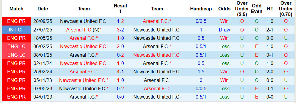 Siêu máy tính dự đoán Arsenal vs Newcastle, 23h30 ngày 25/4 - Ảnh 4