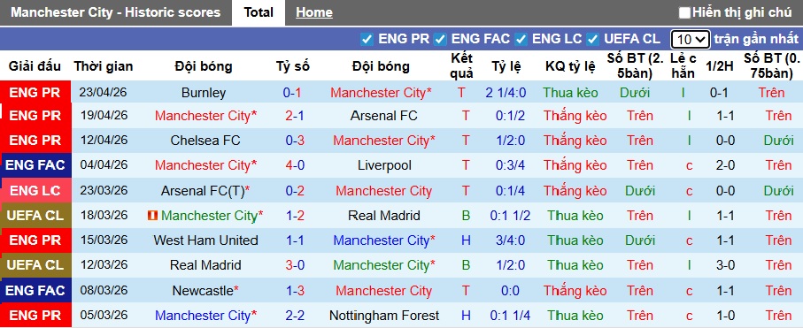 Siêu máy tính dự đoán Man City vs Southampton, 23h15 ngày 25/4 - Ảnh 3