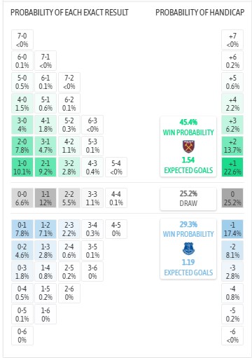 Siêu máy tính dự đoán West Ham vs Everton, 21h00 ngày 25/4 - Ảnh 1