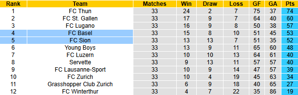 Nhận định, soi kèo Basel vs Sion, 19h00 ngày 26/4: Bảo vệ Top 4 - Ảnh 5