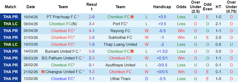 Nhận định soi kèo Chonburi vs Muangthong United, 18h30 ngày 26/4: Thoát hiểm - Ảnh 1