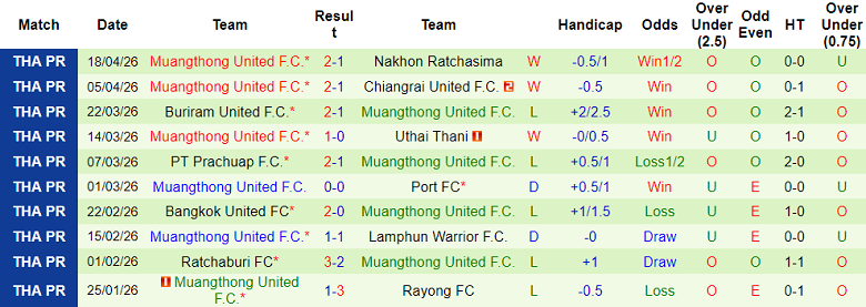 Nhận định soi kèo Chonburi vs Muangthong United, 18h30 ngày 26/4: Thoát hiểm - Ảnh 2