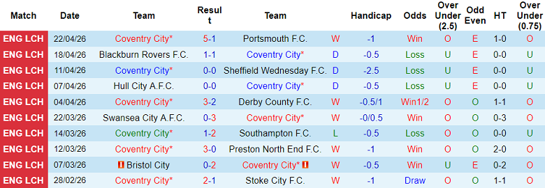 Nhận định soi kèo Coventry vs Wrexham, 18h00 ngày 26/4: Liệu có buông? - Ảnh 1