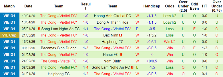 Nhận định soi kèo Đà Nẵng vs Thể Công Viettel, 18h00 ngày 26/4: Phá dớp - Ảnh 2
