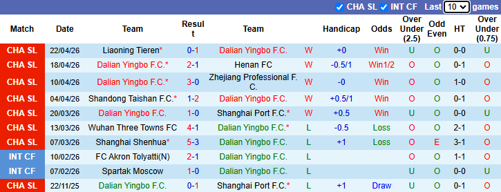 Nhận định, soi kèo Dalian Yingbo vs Yunnan Yukun, 18h35 ngày 26/4: Tận dụng lợi thế - Ảnh 2