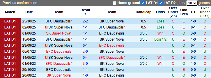 Nhận định, soi kèo Daugavpils vs Super Nova, 22h00 ngày 27/4: Hướng về Top 3 - Ảnh 4