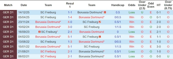 Nhận định, soi kèo Dortmund vs Freiburg, 22h30 ngày 26/4: Không dễ dàng - Ảnh 3