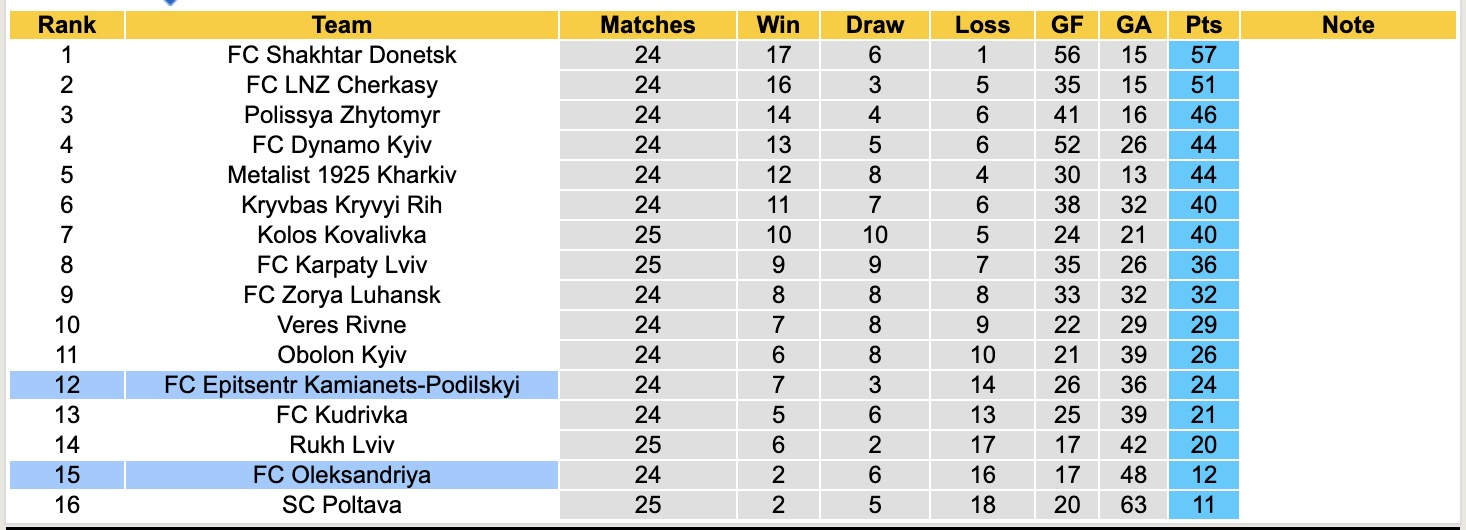 Nhận định, soi kèo Epitsentr Kamianets-Podilskyi vs Oleksandriya, 17h00 ngày 27/4: Thua tiếp lượt về - Ảnh 2
