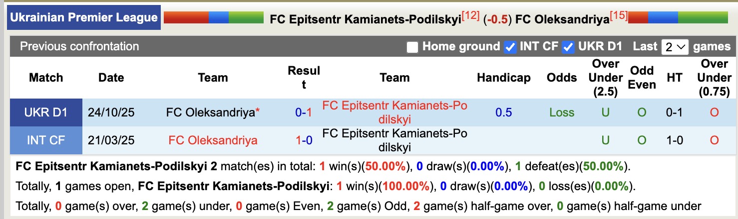 Nhận định, soi kèo Epitsentr Kamianets-Podilskyi vs Oleksandriya, 17h00 ngày 27/4: Thua tiếp lượt về - Ảnh 3