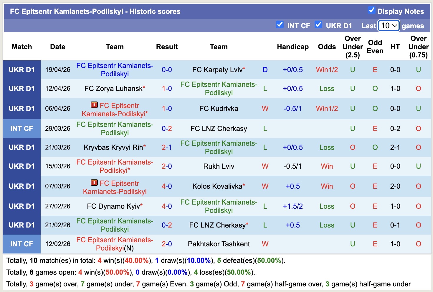Nhận định, soi kèo Epitsentr Kamianets-Podilskyi vs Oleksandriya, 17h00 ngày 27/4: Thua tiếp lượt về - Ảnh 5