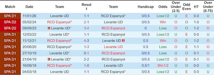 Nhận định, soi kèo Espanyol vs Levante, 2h00 ngày 28/4: Nỗ lực trụ hạng - Ảnh 3