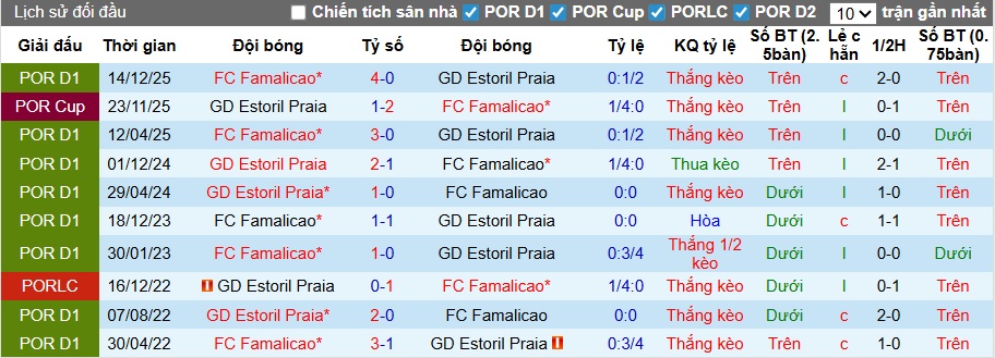 Nhận định, soi kèo Estoril vs Famalicao, 21h30 ngày 26/4: Ca khúc khải hoàn - Ảnh 2